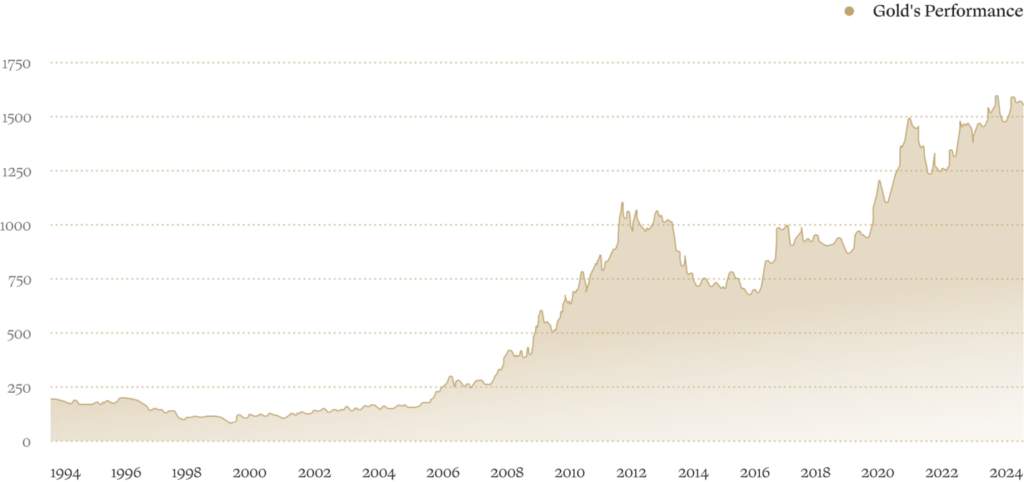 Gold price chart
